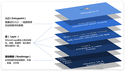 Docker 层（Layer）机制深度解析